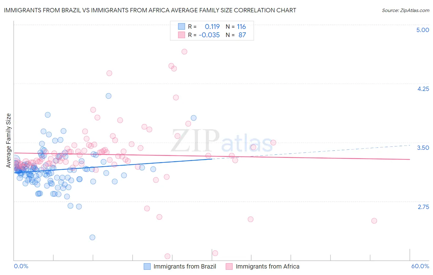 Immigrants from Brazil vs Immigrants from Africa Average Family Size