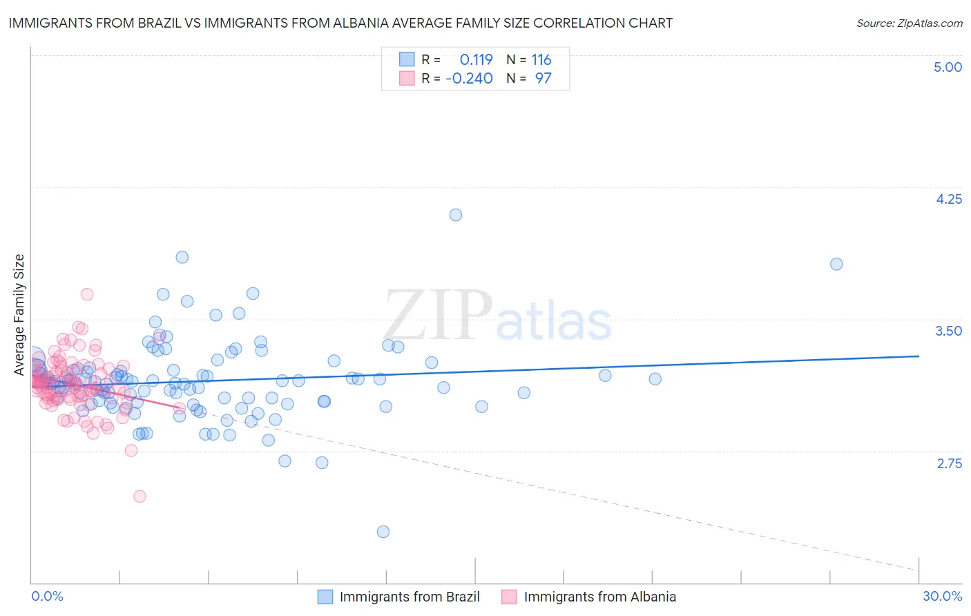 Immigrants from Brazil vs Immigrants from Albania Average Family Size