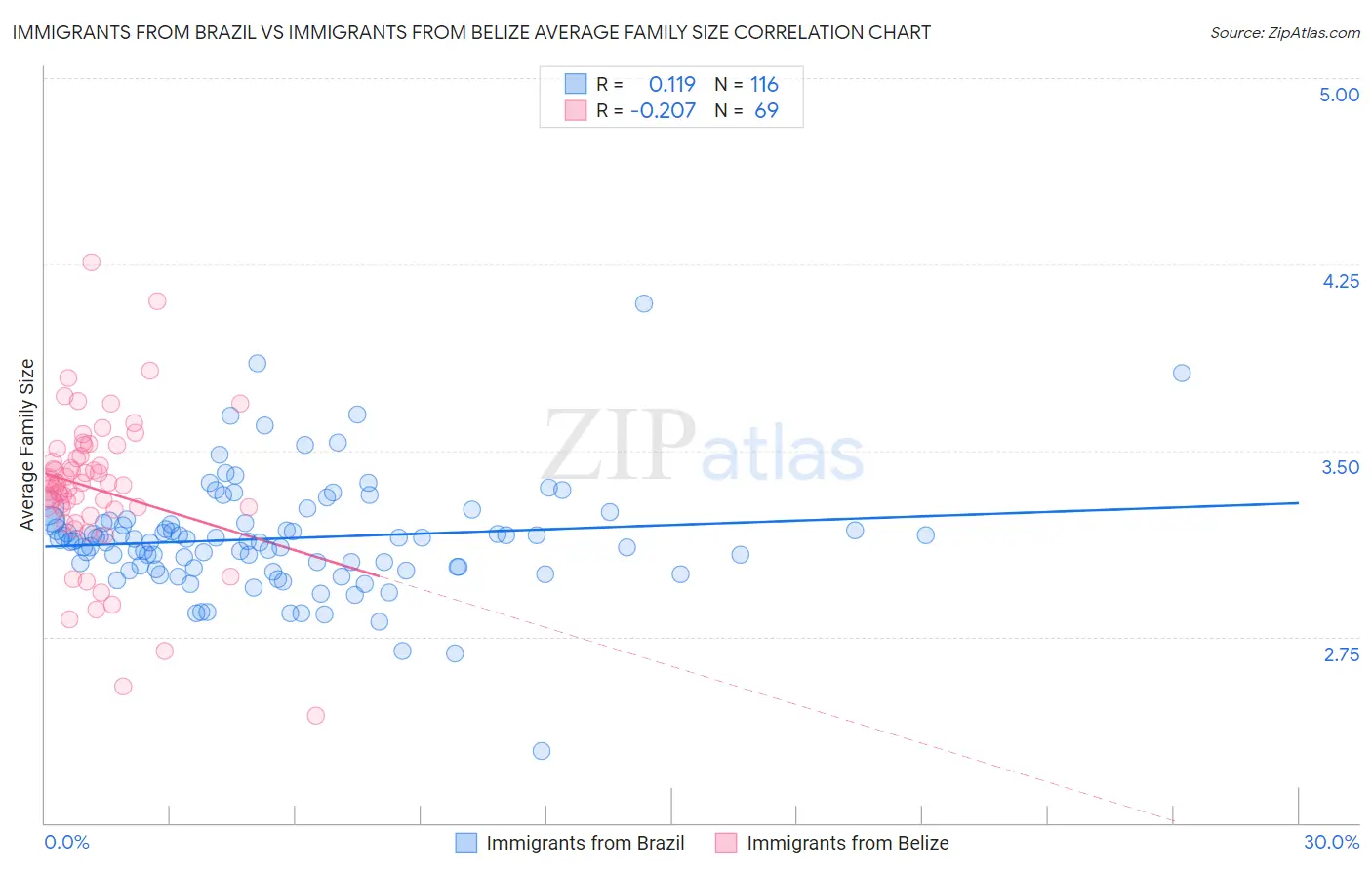 Immigrants from Brazil vs Immigrants from Belize Average Family Size