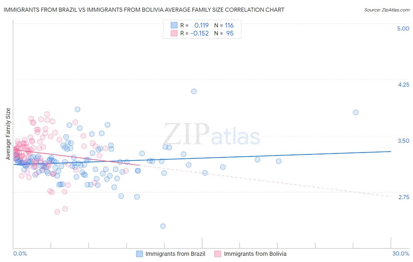 Immigrants from Brazil vs Immigrants from Bolivia Average Family Size