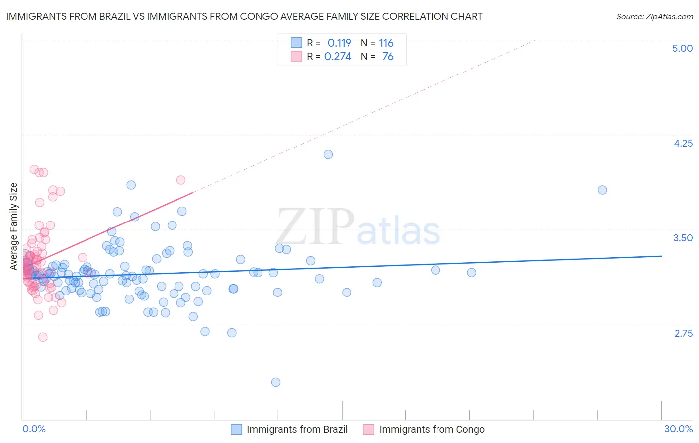 Immigrants from Brazil vs Immigrants from Congo Average Family Size