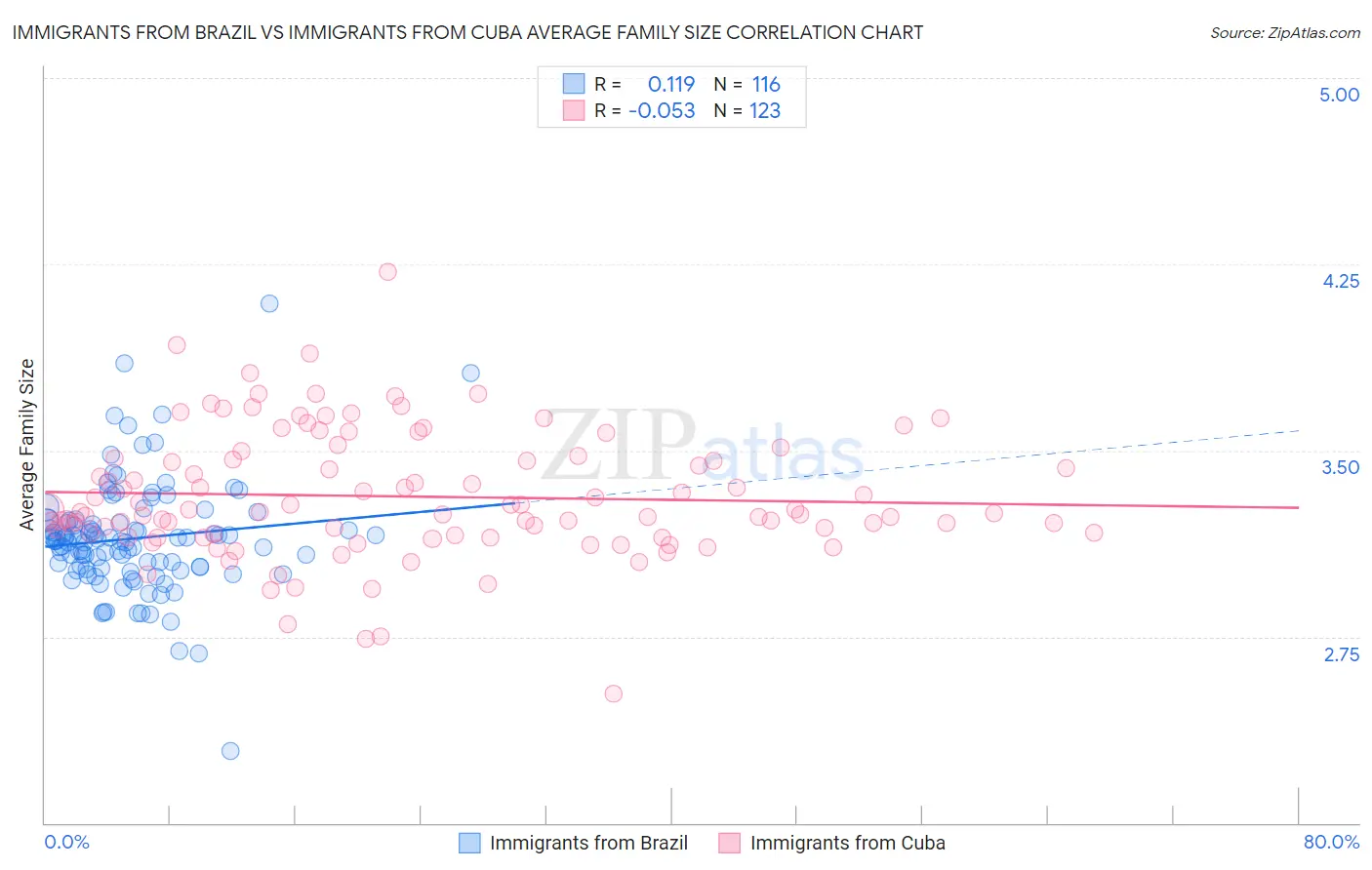 Immigrants from Brazil vs Immigrants from Cuba Average Family Size