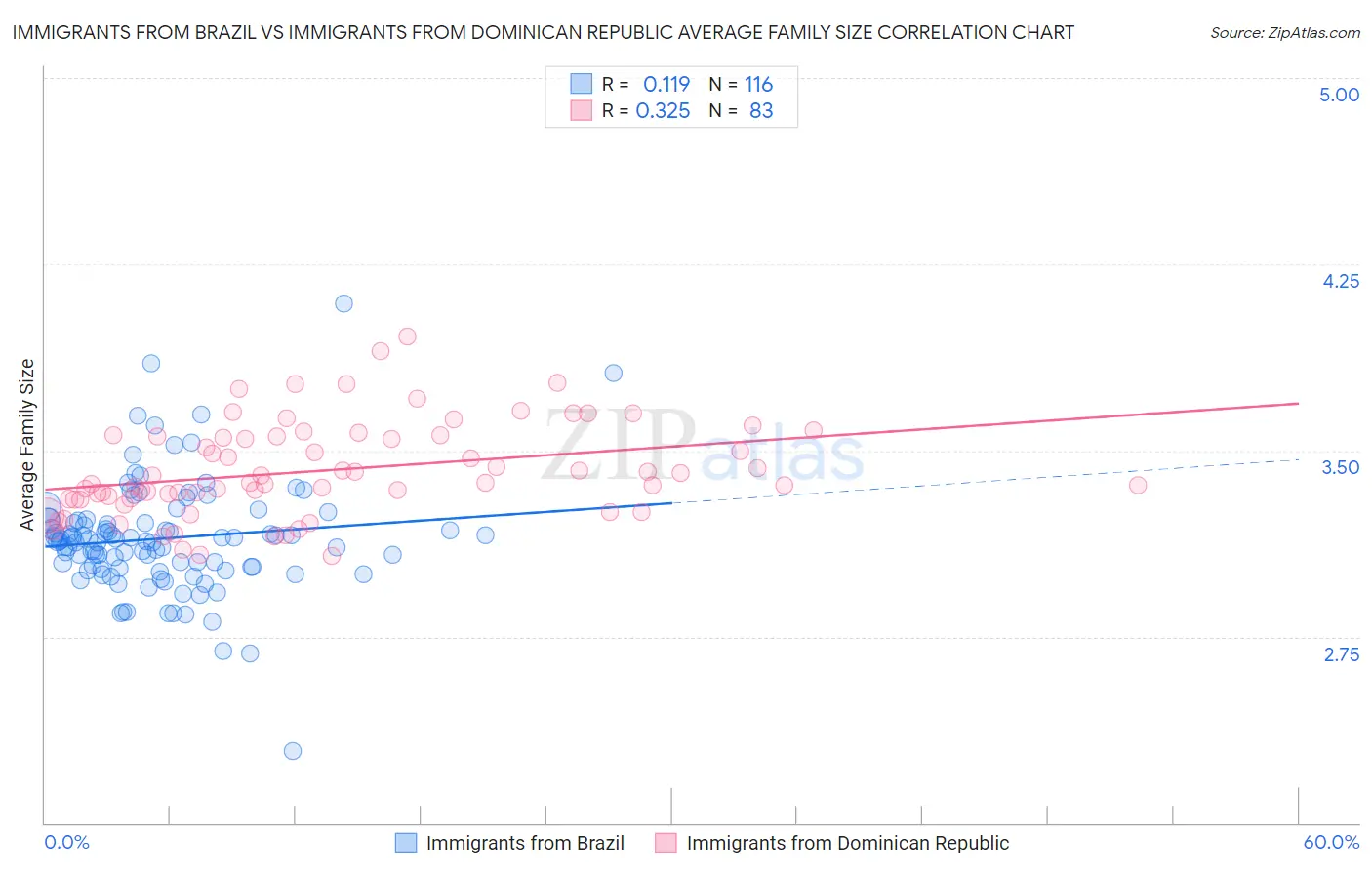 Immigrants from Brazil vs Immigrants from Dominican Republic Average Family Size