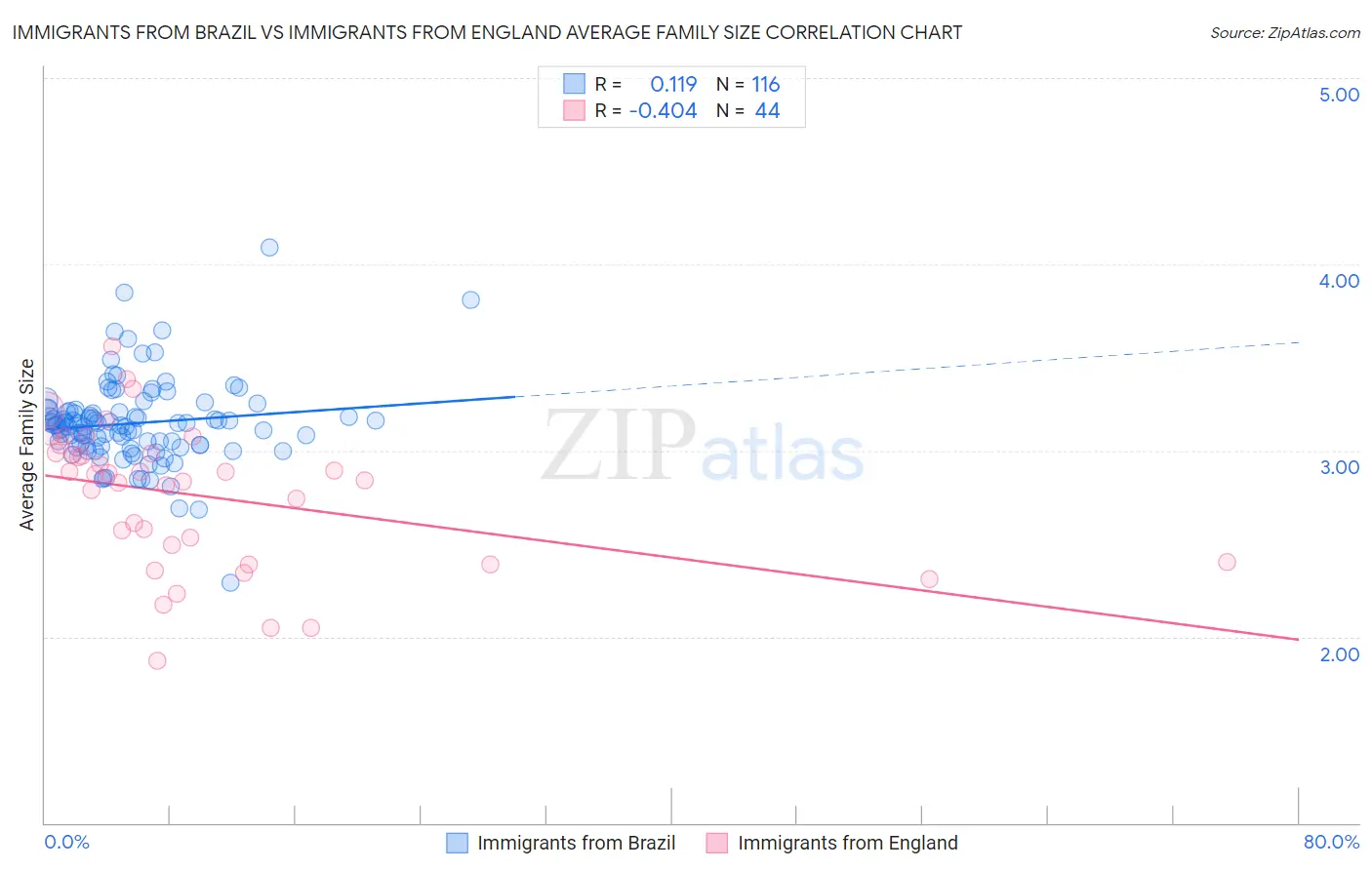 Immigrants from Brazil vs Immigrants from England Average Family Size