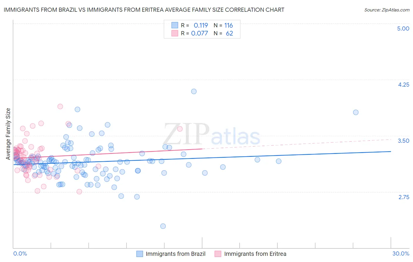 Immigrants from Brazil vs Immigrants from Eritrea Average Family Size