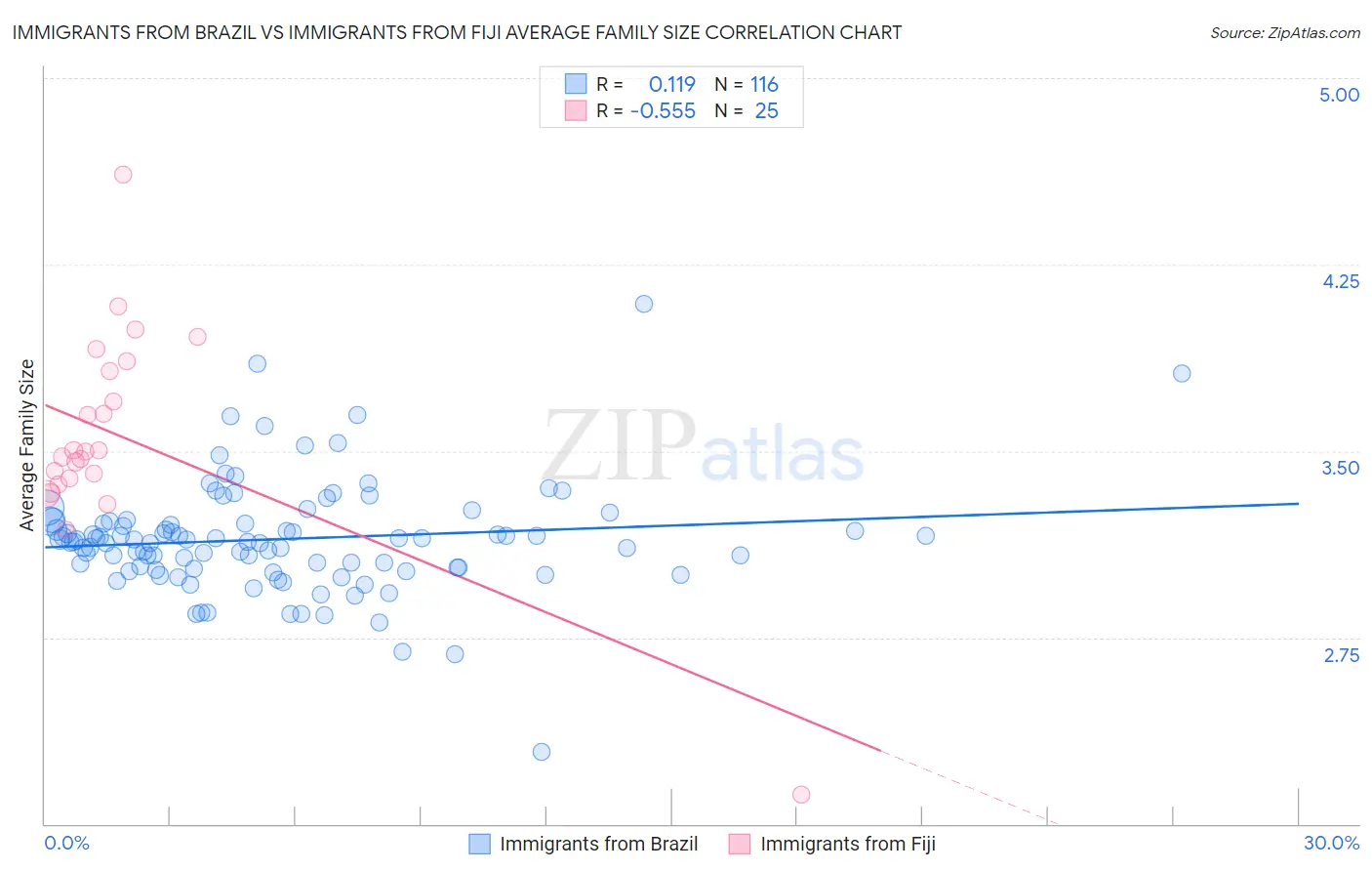 Immigrants from Brazil vs Immigrants from Fiji Average Family Size