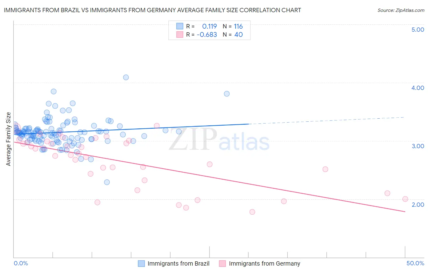 Immigrants from Brazil vs Immigrants from Germany Average Family Size