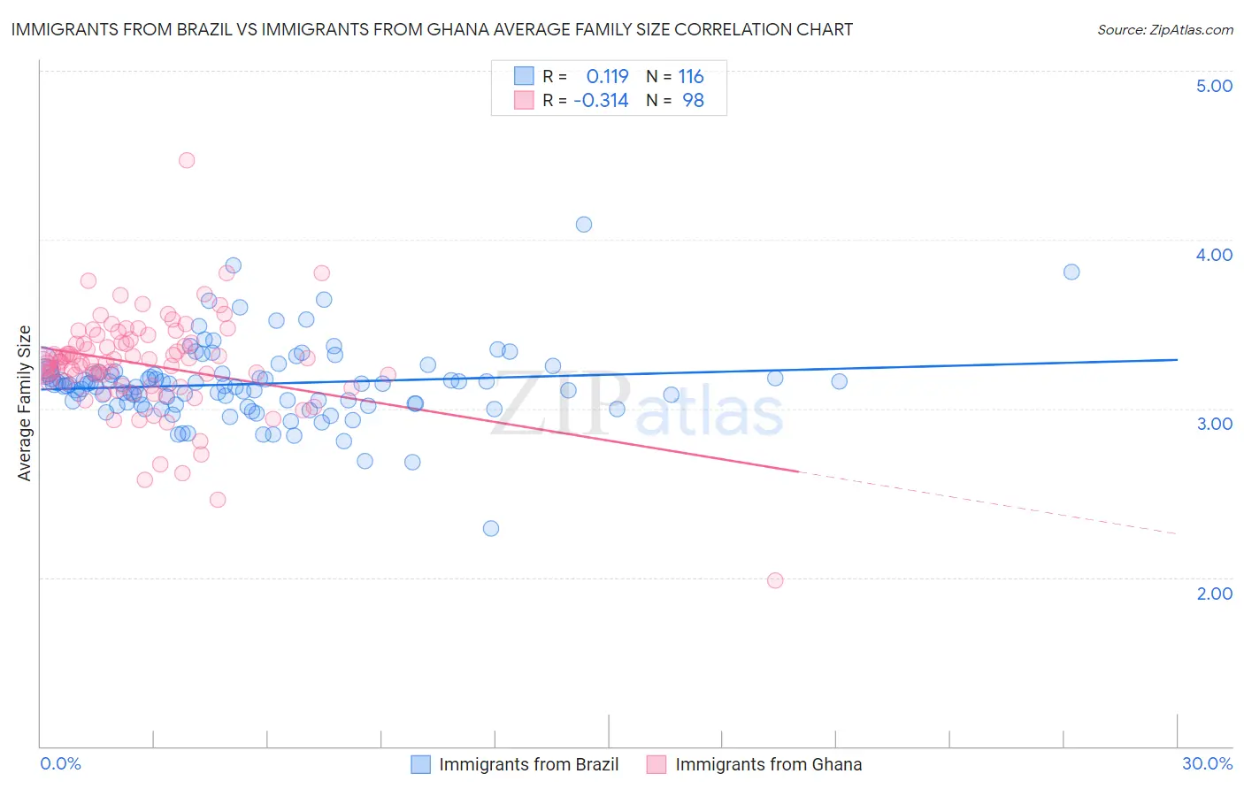 Immigrants from Brazil vs Immigrants from Ghana Average Family Size