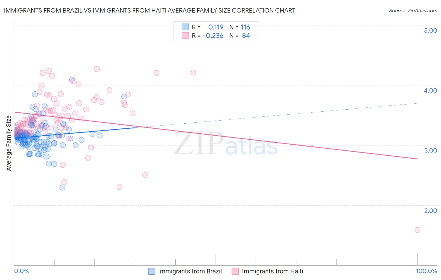 Immigrants from Brazil vs Immigrants from Haiti Average Family Size