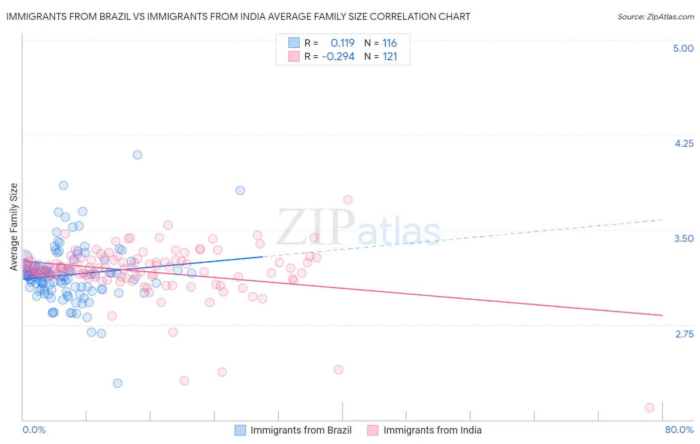 Immigrants from Brazil vs Immigrants from India Average Family Size