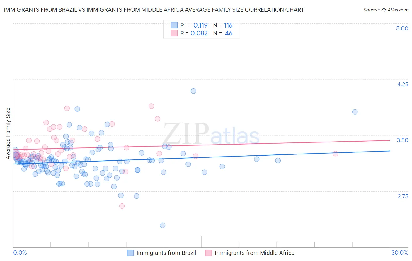 Immigrants from Brazil vs Immigrants from Middle Africa Average Family Size