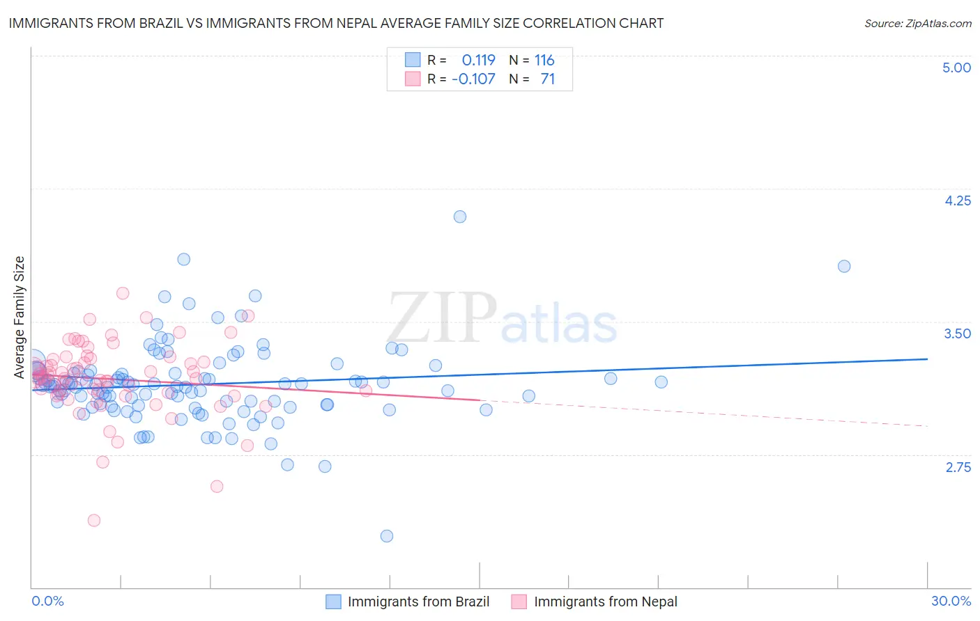 Immigrants from Brazil vs Immigrants from Nepal Average Family Size