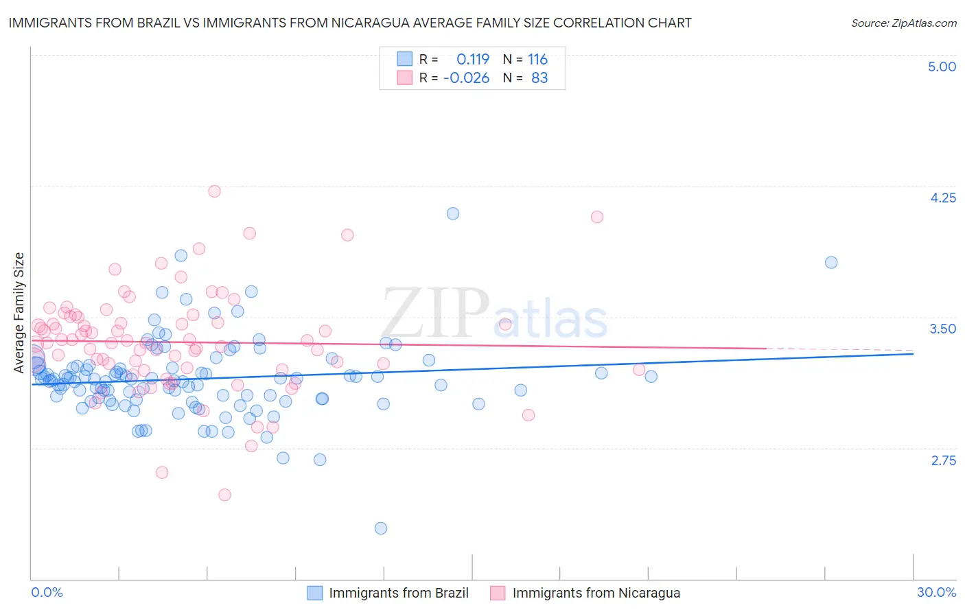 Immigrants from Brazil vs Immigrants from Nicaragua Average Family Size