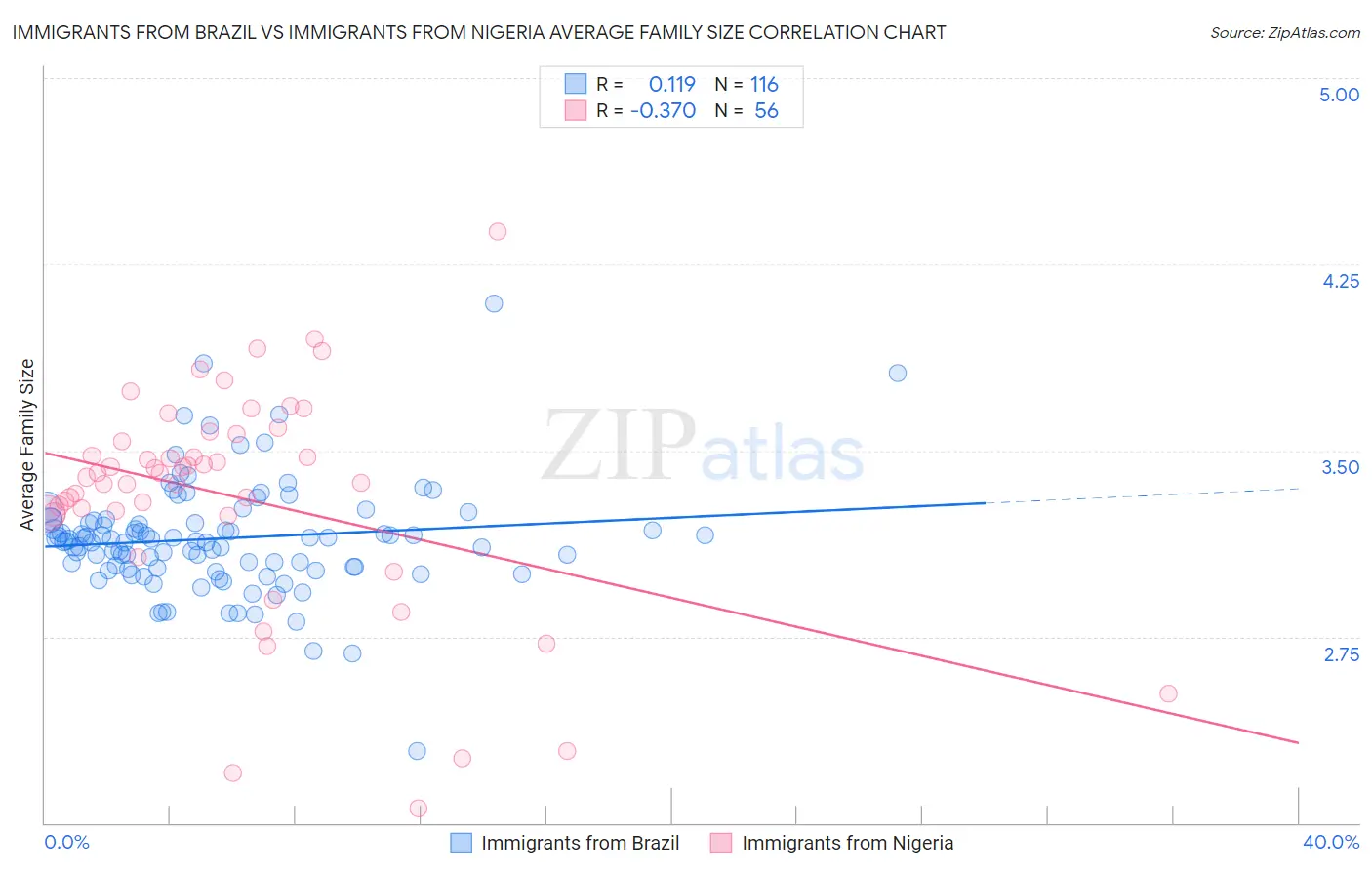 Immigrants from Brazil vs Immigrants from Nigeria Average Family Size