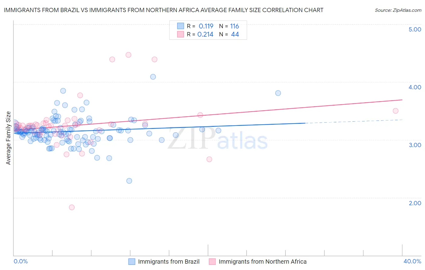 Immigrants from Brazil vs Immigrants from Northern Africa Average Family Size