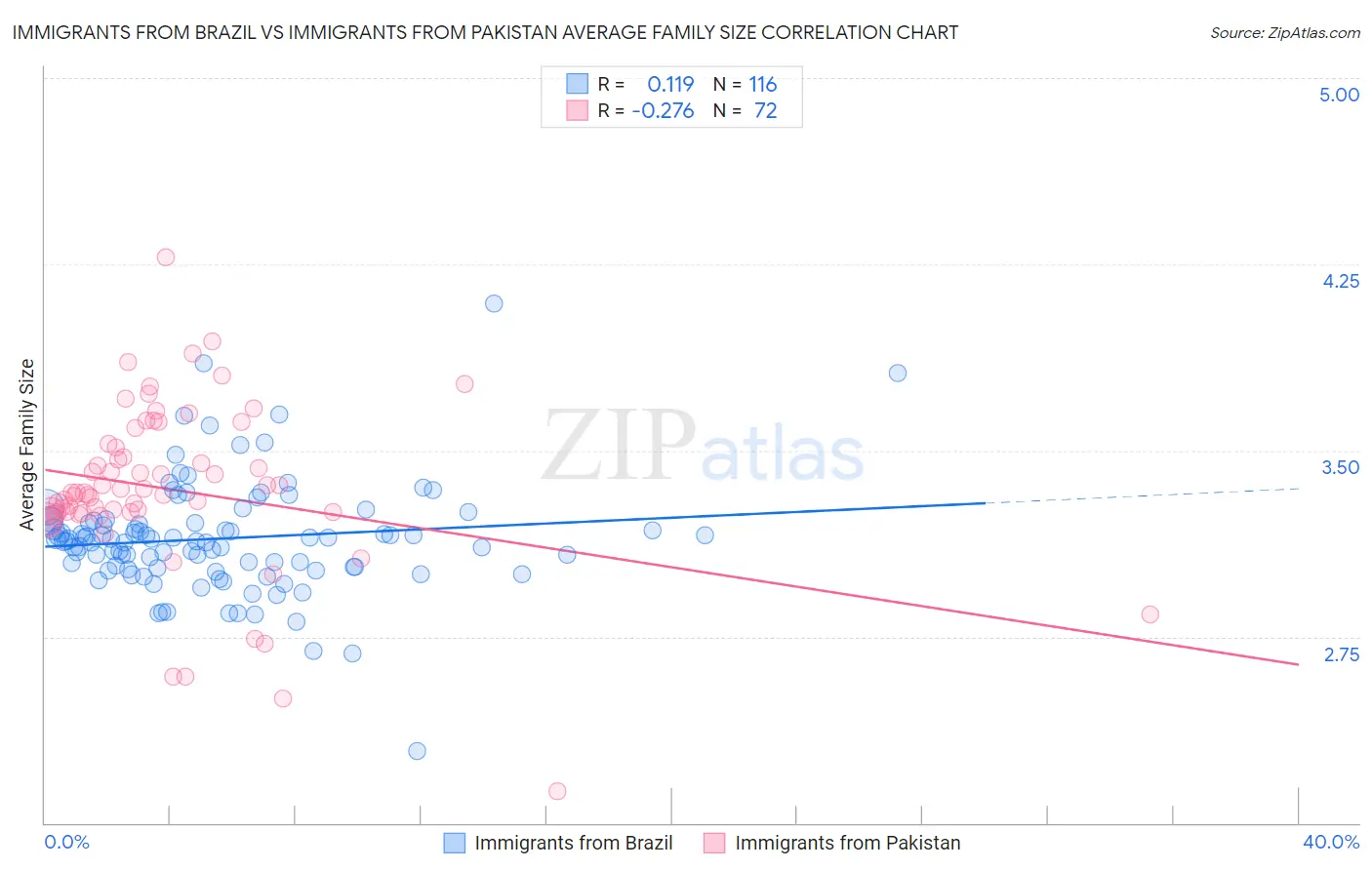 Immigrants from Brazil vs Immigrants from Pakistan Average Family Size