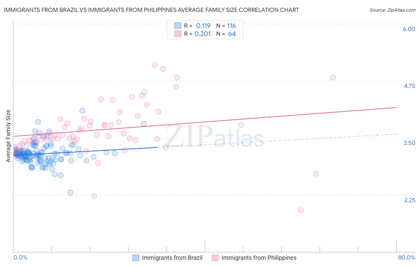 Immigrants from Brazil vs Immigrants from Philippines Average Family Size