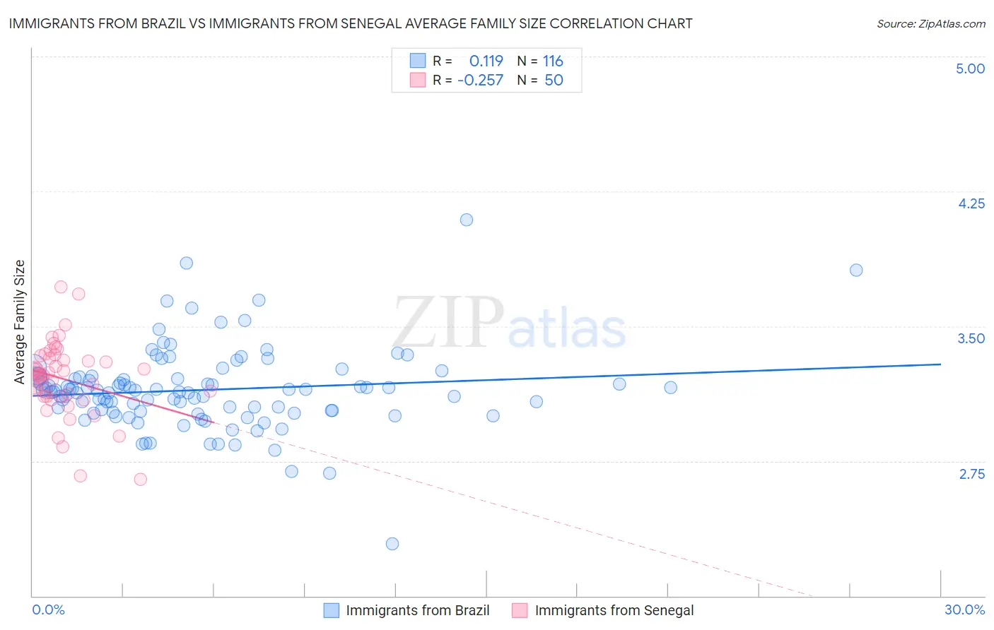 Immigrants from Brazil vs Immigrants from Senegal Average Family Size