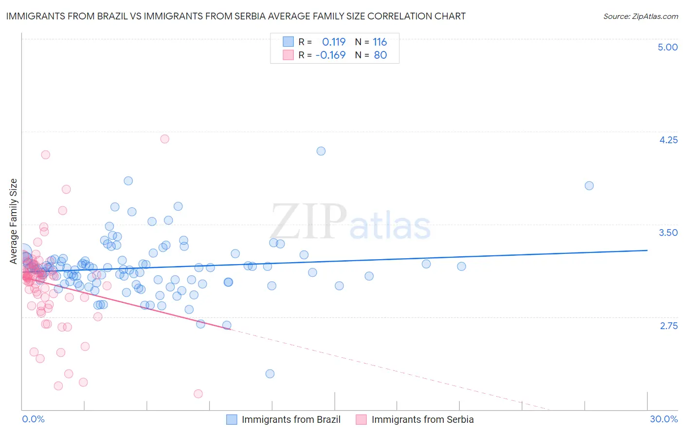 Immigrants from Brazil vs Immigrants from Serbia Average Family Size