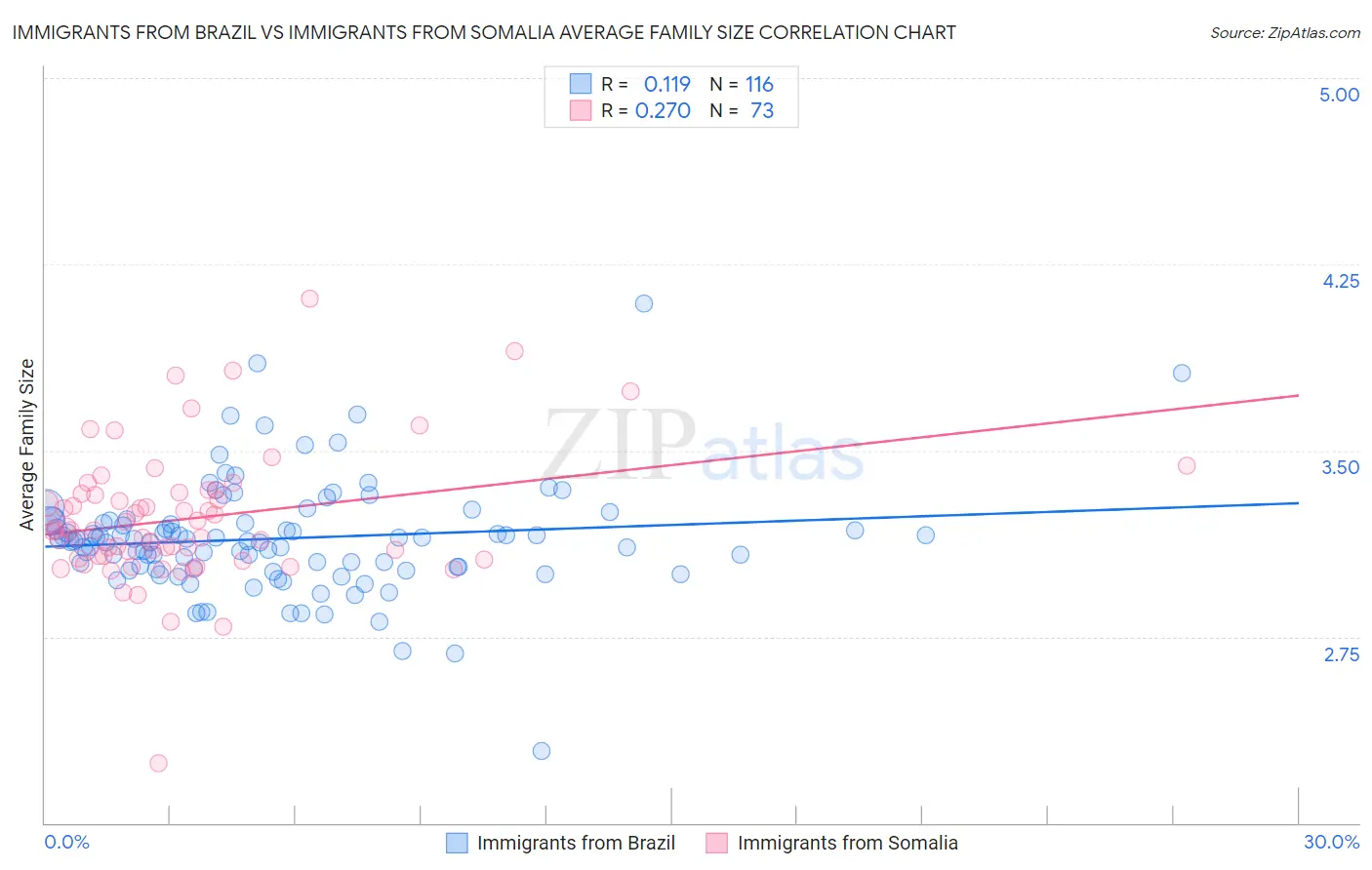 Immigrants from Brazil vs Immigrants from Somalia Average Family Size