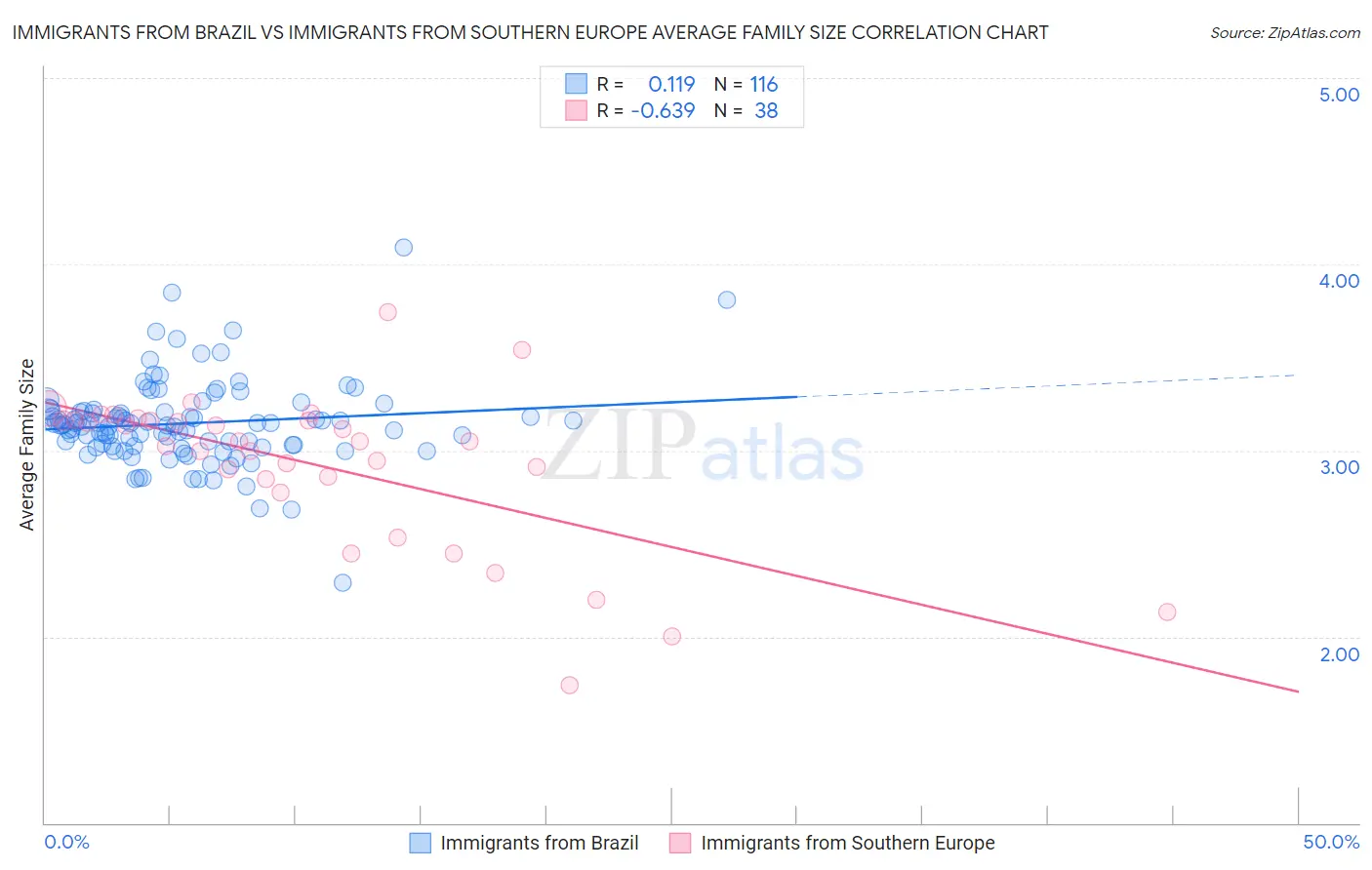 Immigrants from Brazil vs Immigrants from Southern Europe Average Family Size