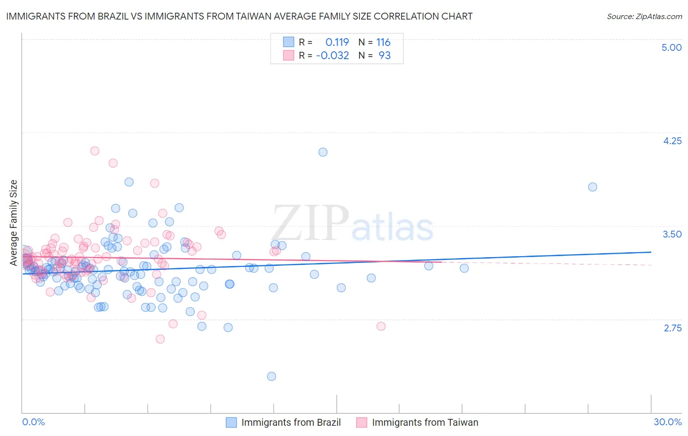 Immigrants from Brazil vs Immigrants from Taiwan Average Family Size
