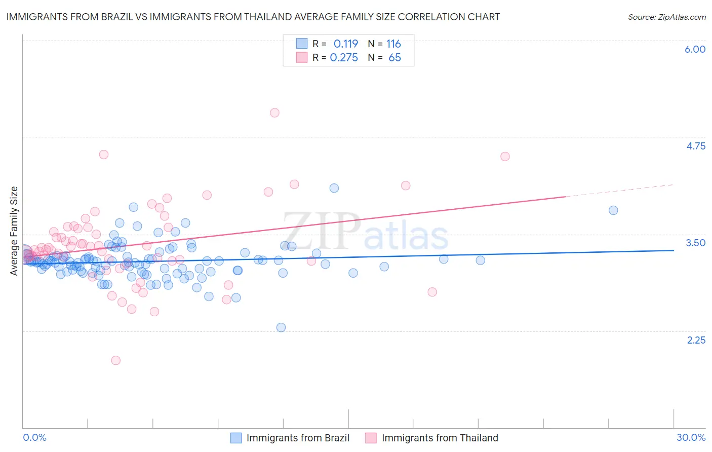 Immigrants from Brazil vs Immigrants from Thailand Average Family Size