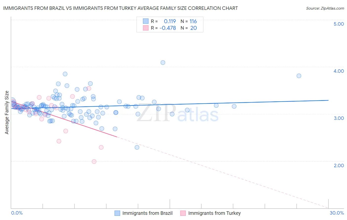 Immigrants from Brazil vs Immigrants from Turkey Average Family Size