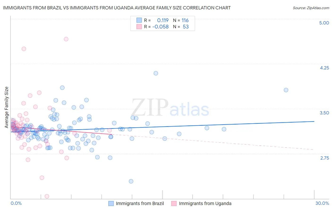 Immigrants from Brazil vs Immigrants from Uganda Average Family Size