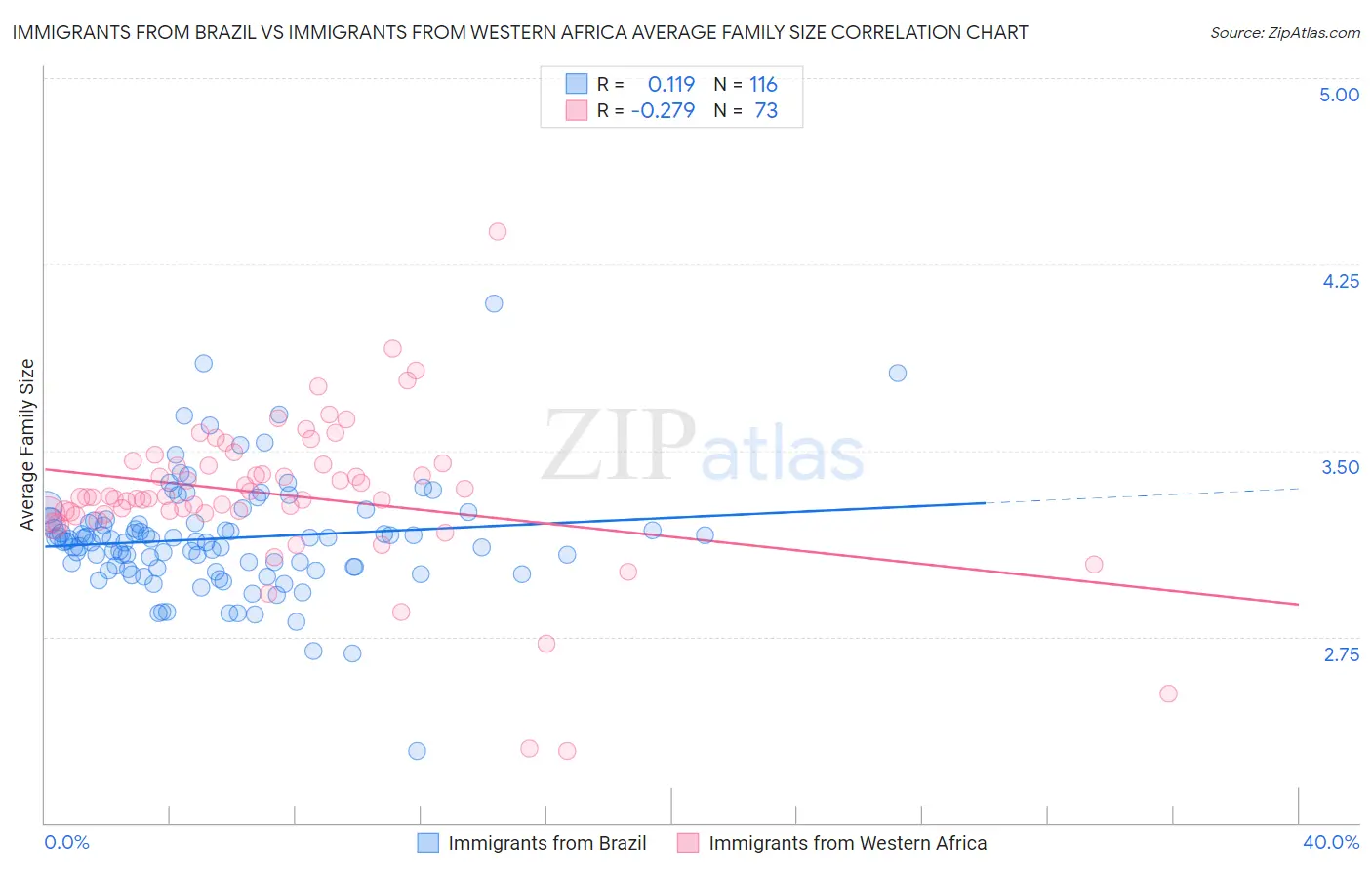 Immigrants from Brazil vs Immigrants from Western Africa Average Family Size