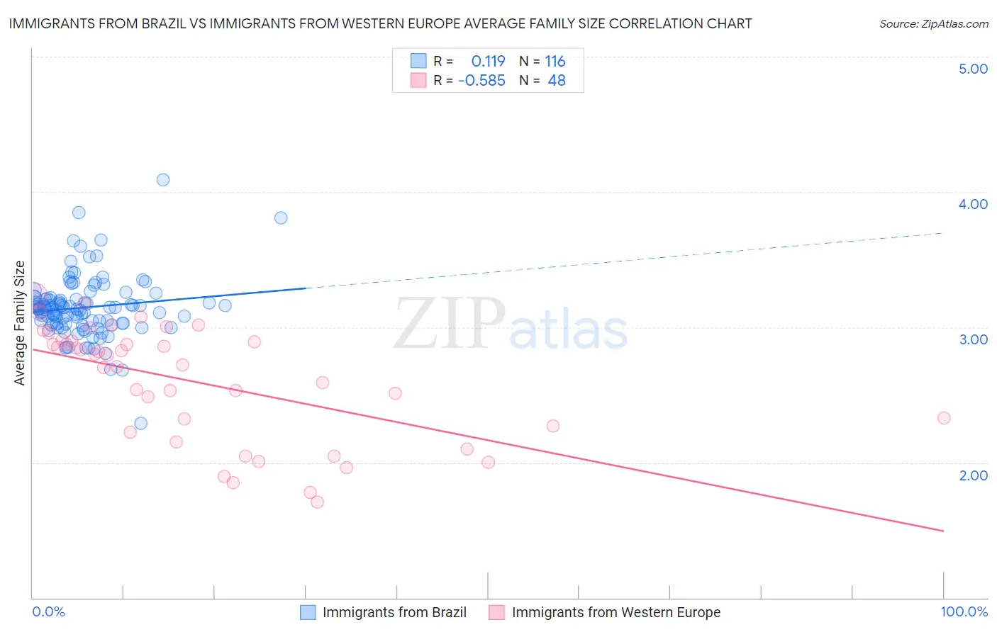 Immigrants from Brazil vs Immigrants from Western Europe Average Family Size