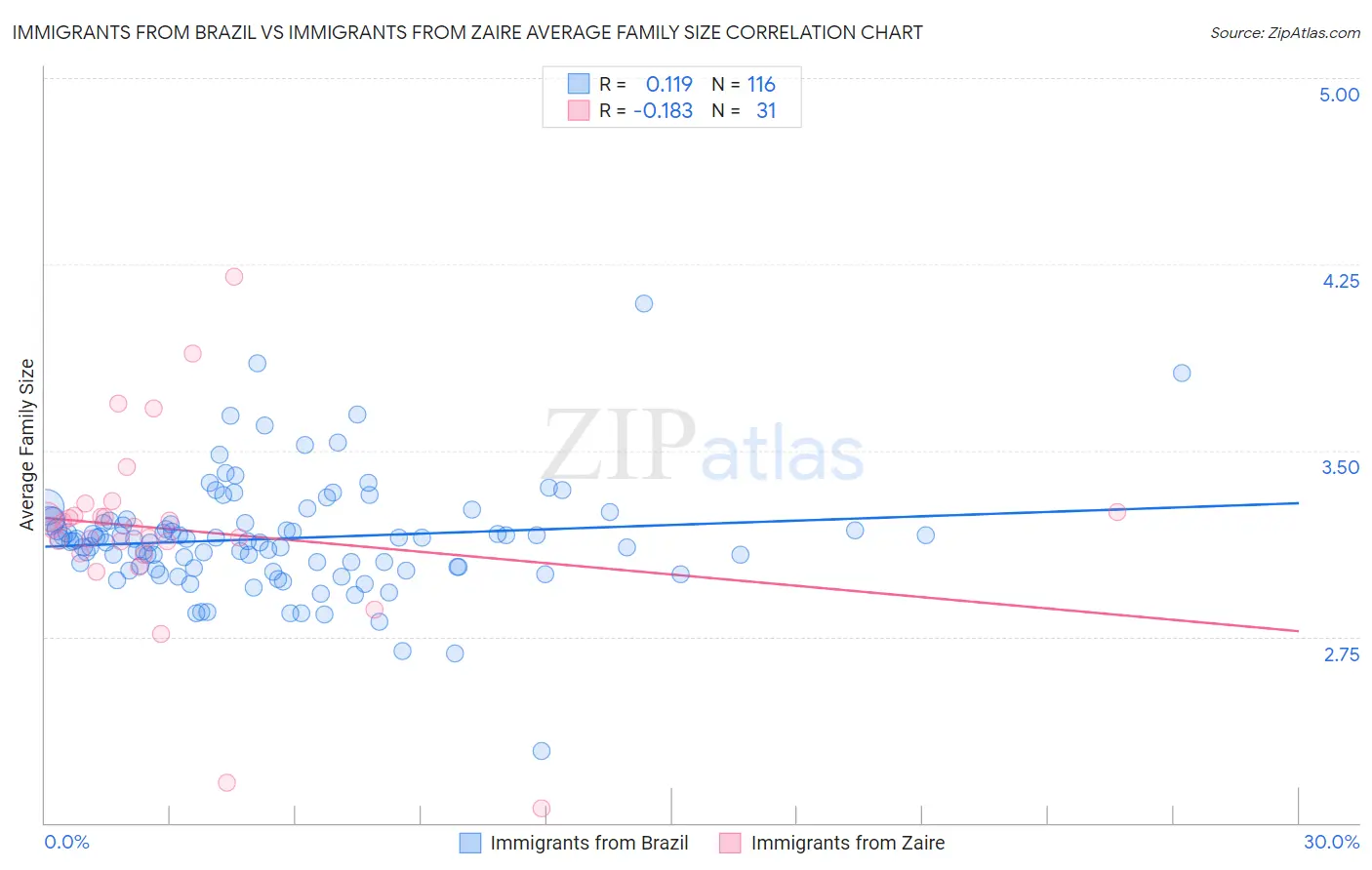 Immigrants from Brazil vs Immigrants from Zaire Average Family Size