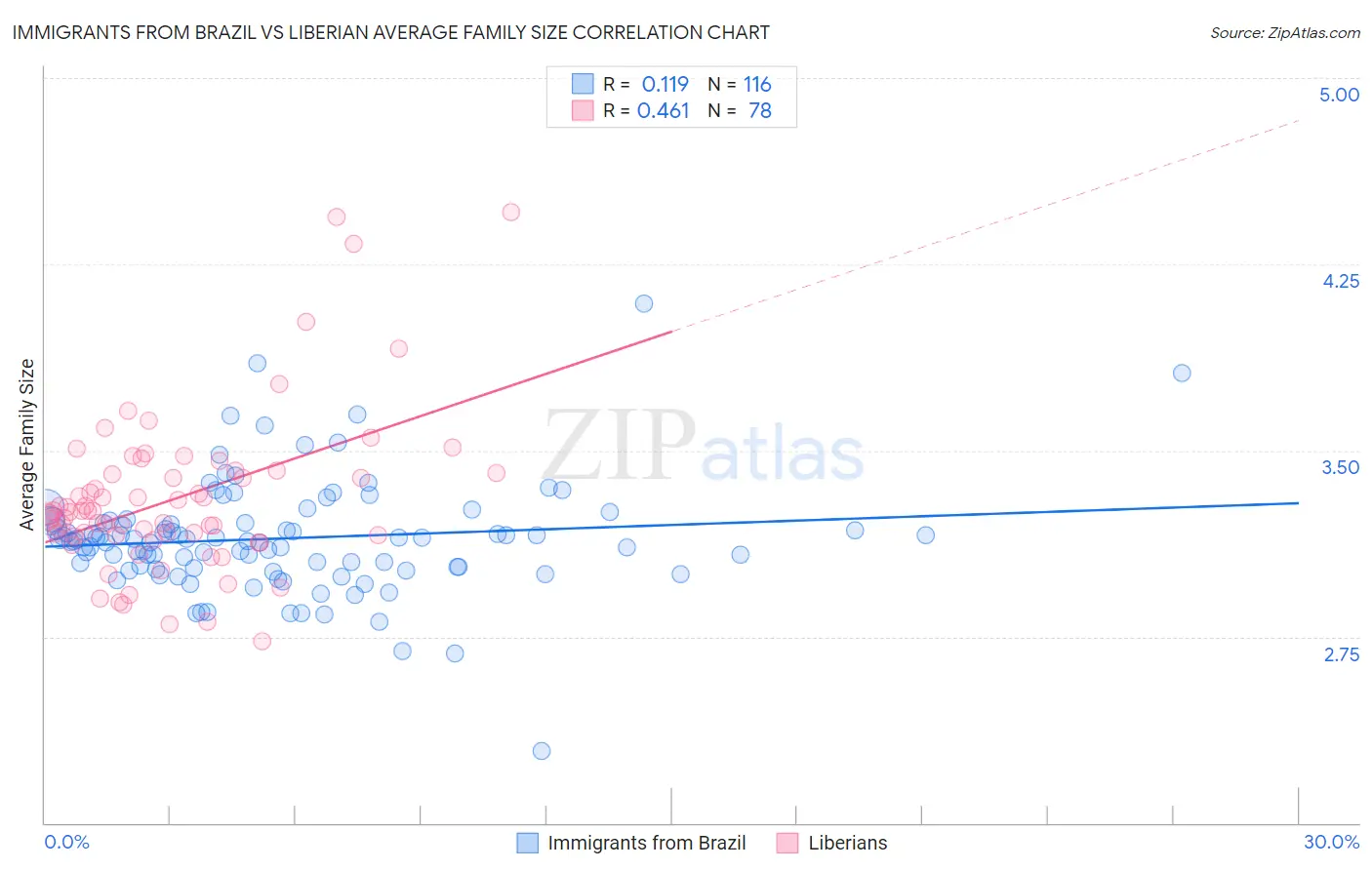 Immigrants from Brazil vs Liberian Average Family Size