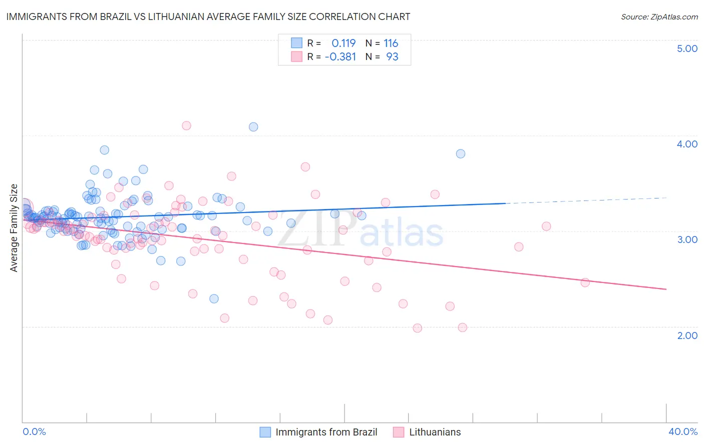 Immigrants from Brazil vs Lithuanian Average Family Size