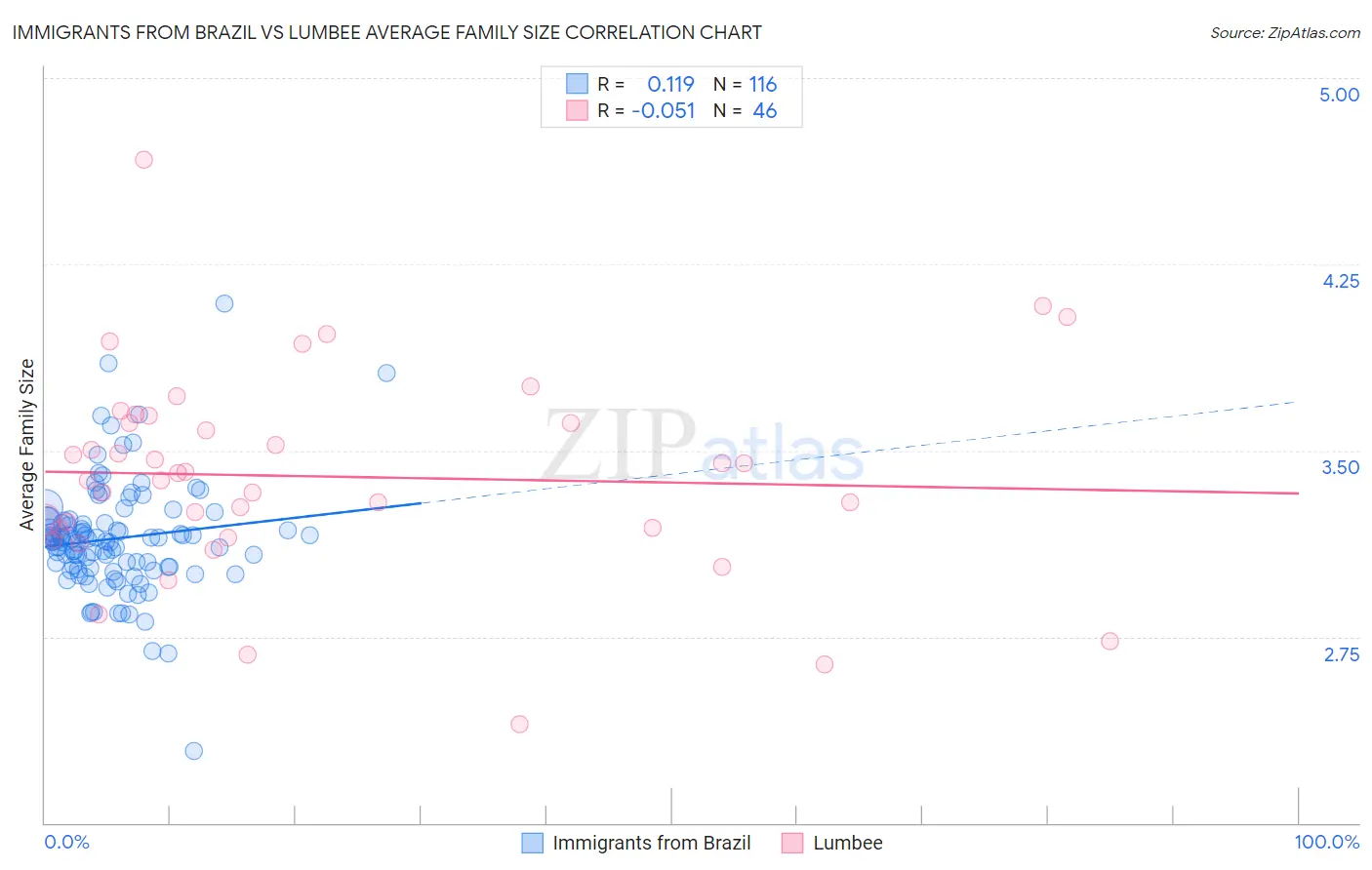 Immigrants from Brazil vs Lumbee Average Family Size