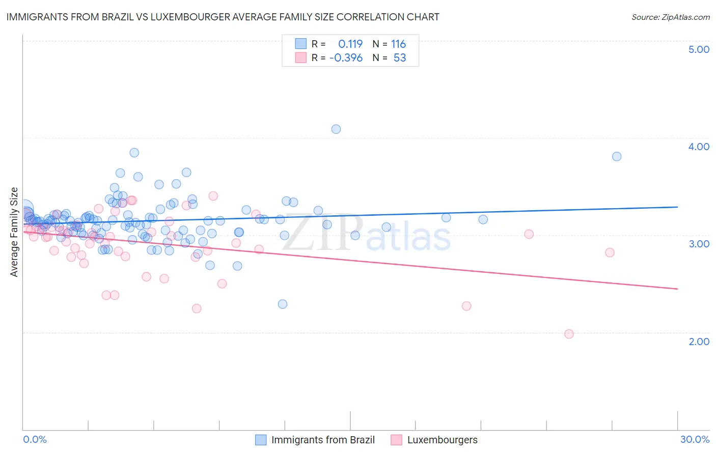 Immigrants from Brazil vs Luxembourger Average Family Size