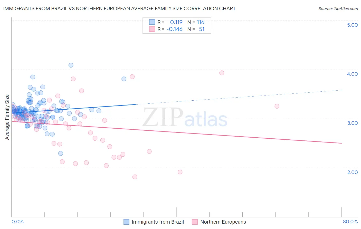 Immigrants from Brazil vs Northern European Average Family Size