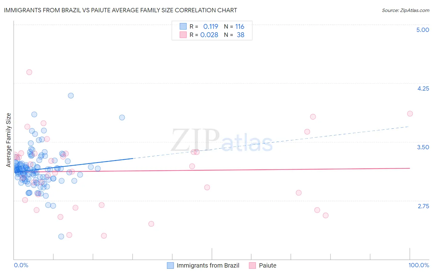 Immigrants from Brazil vs Paiute Average Family Size