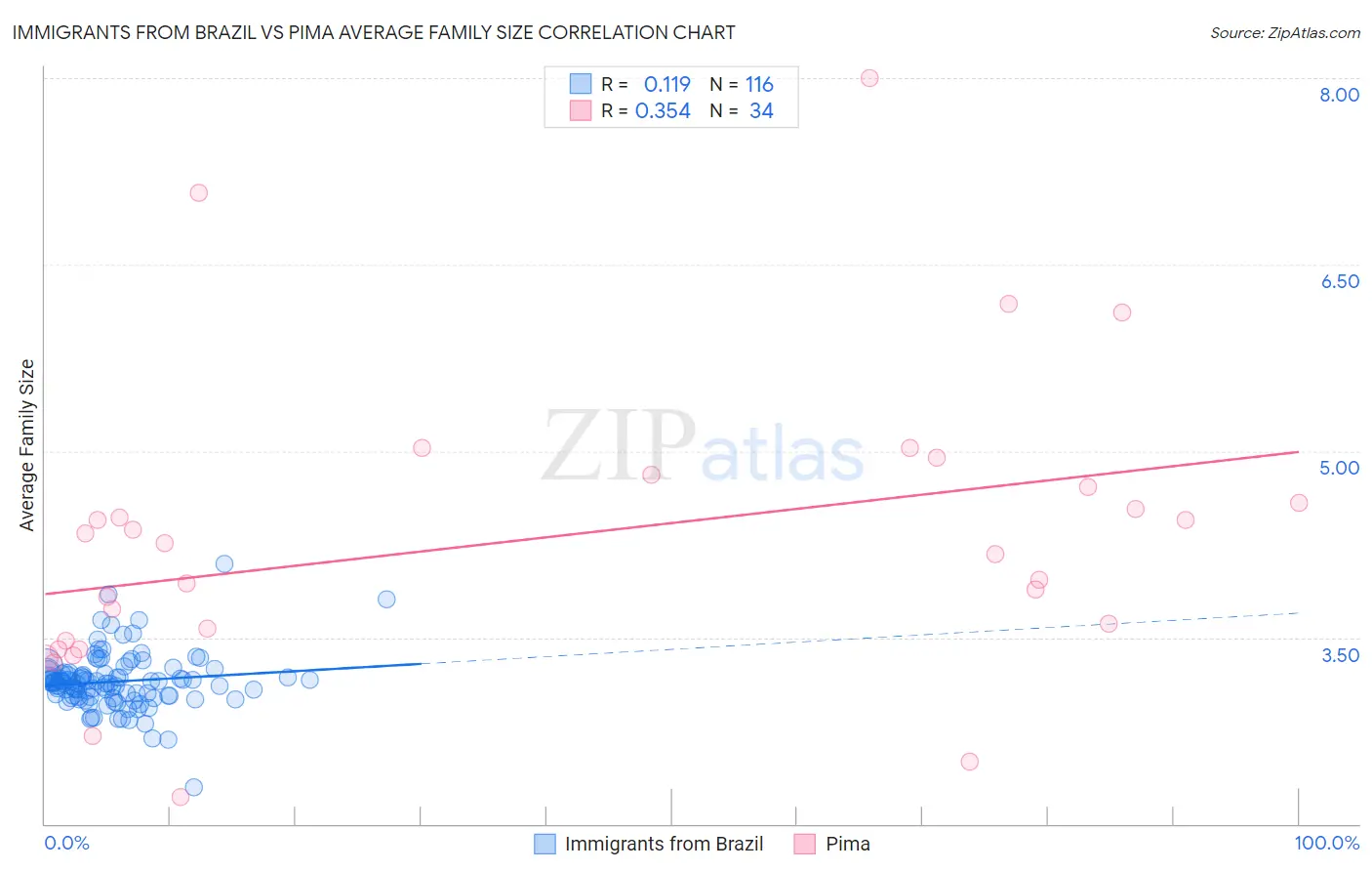 Immigrants from Brazil vs Pima Average Family Size