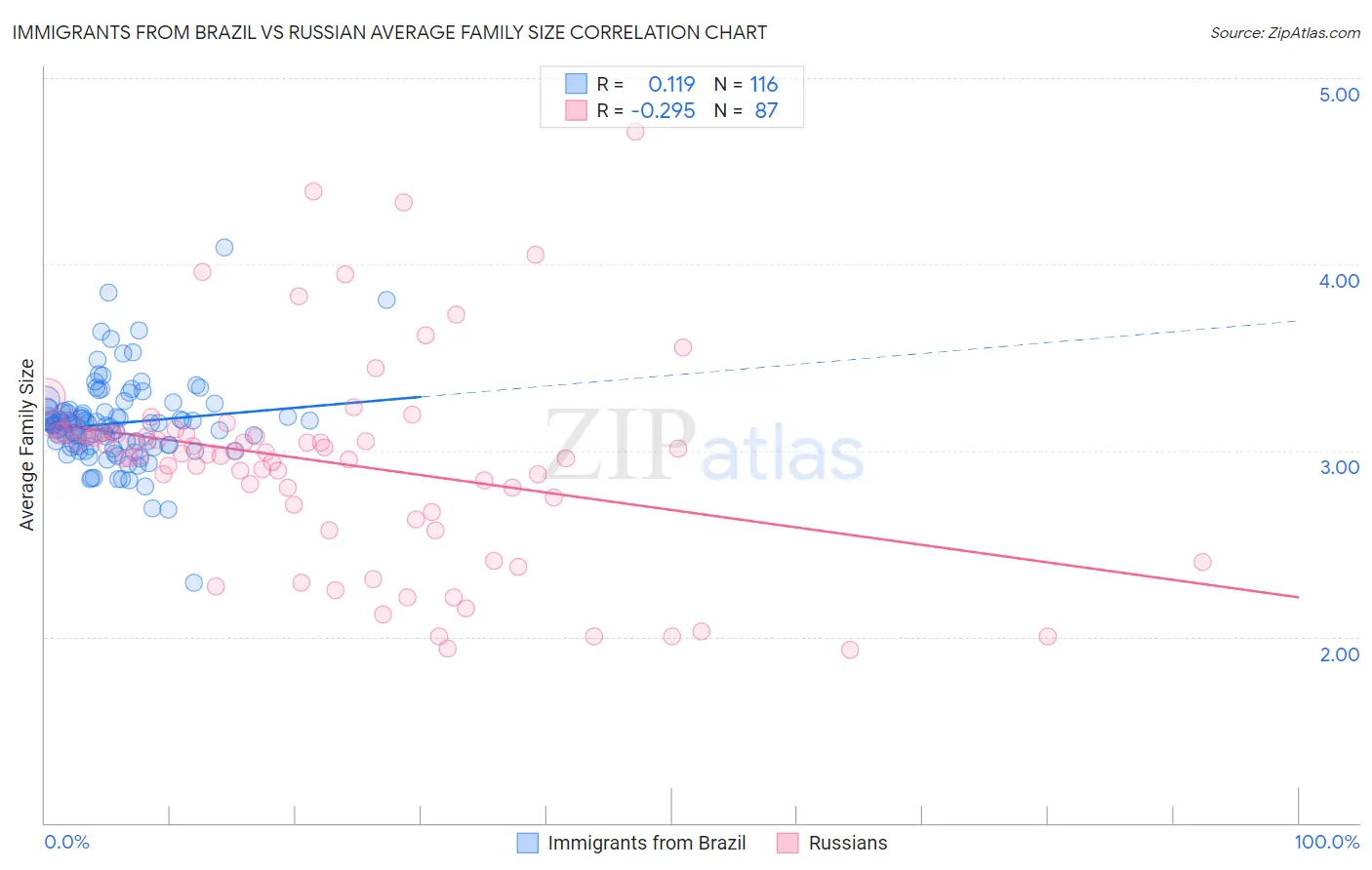 Immigrants from Brazil vs Russian Average Family Size