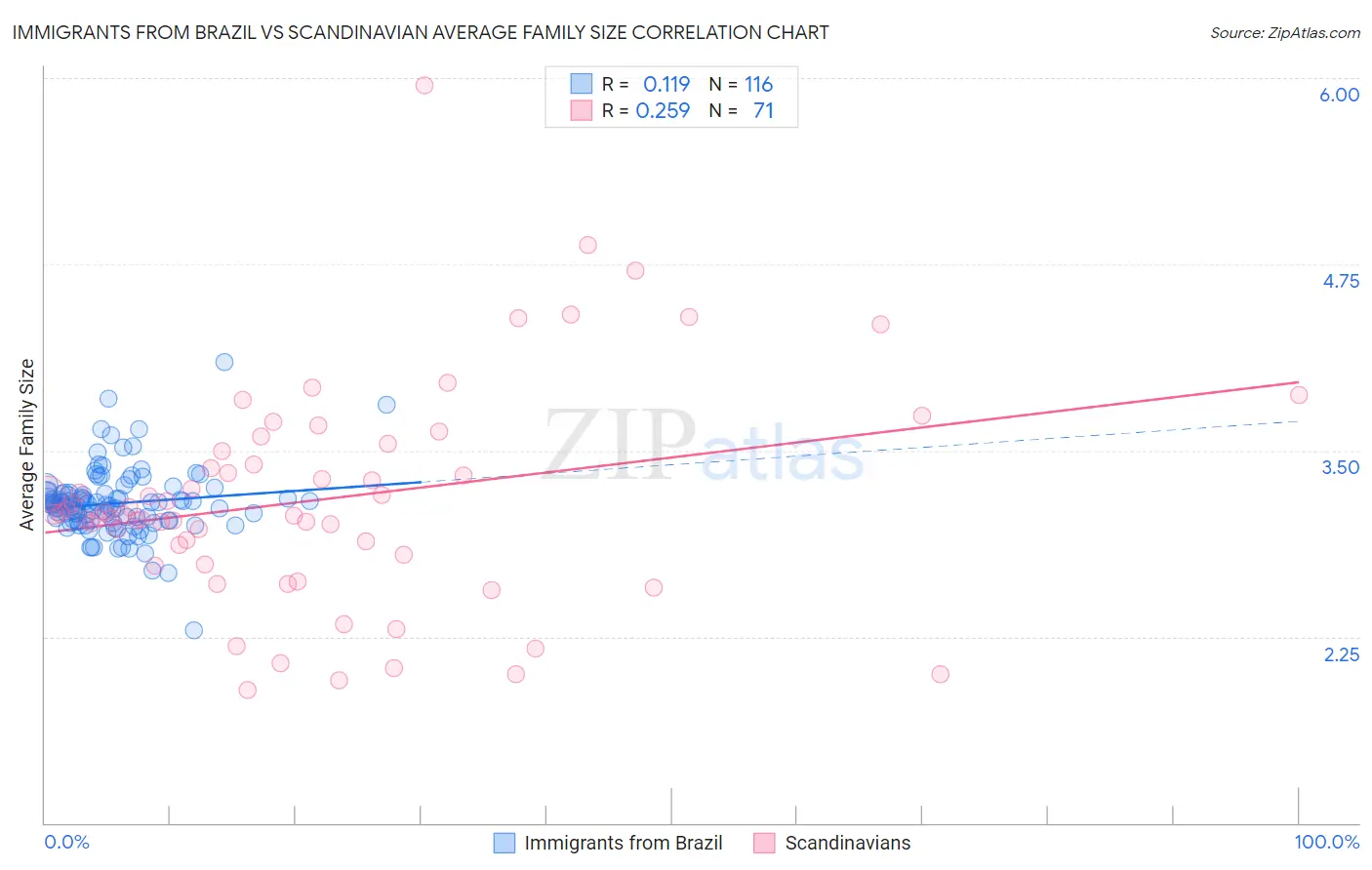 Immigrants from Brazil vs Scandinavian Average Family Size