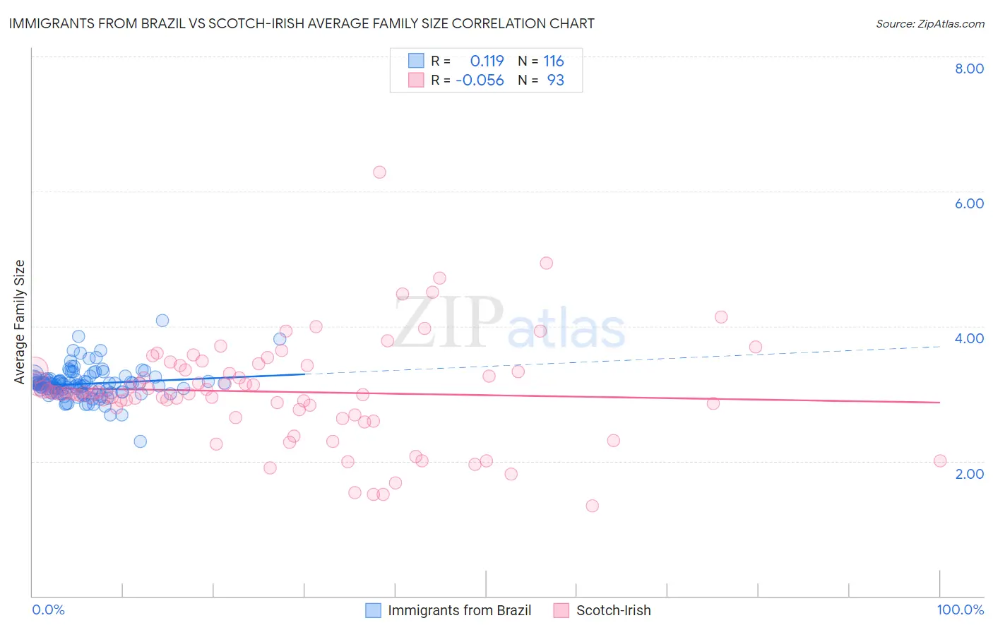 Immigrants from Brazil vs Scotch-Irish Average Family Size