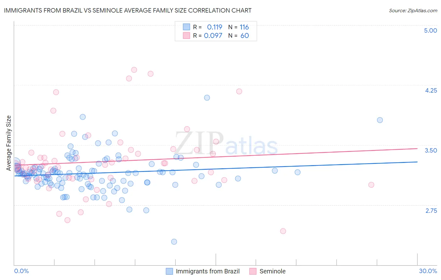 Immigrants from Brazil vs Seminole Average Family Size