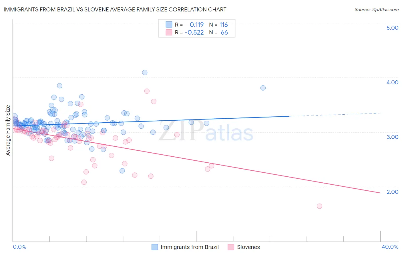 Immigrants from Brazil vs Slovene Average Family Size