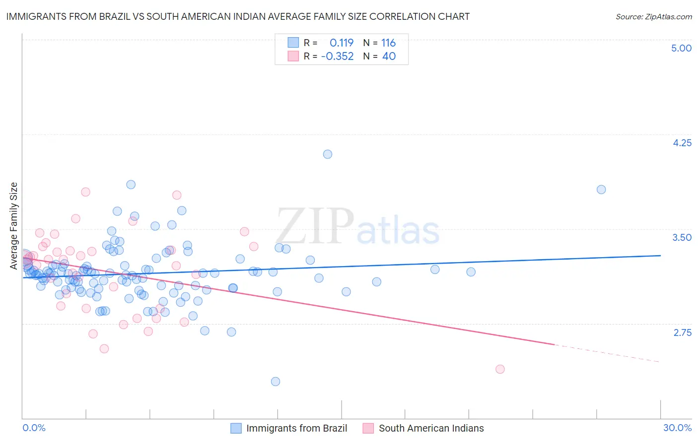 Immigrants from Brazil vs South American Indian Average Family Size