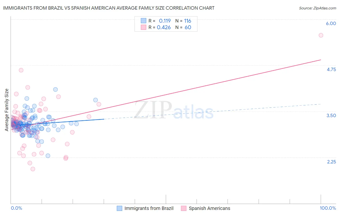 Immigrants from Brazil vs Spanish American Average Family Size