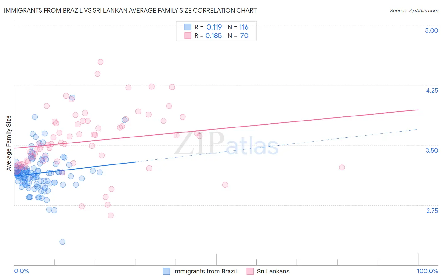 Immigrants from Brazil vs Sri Lankan Average Family Size