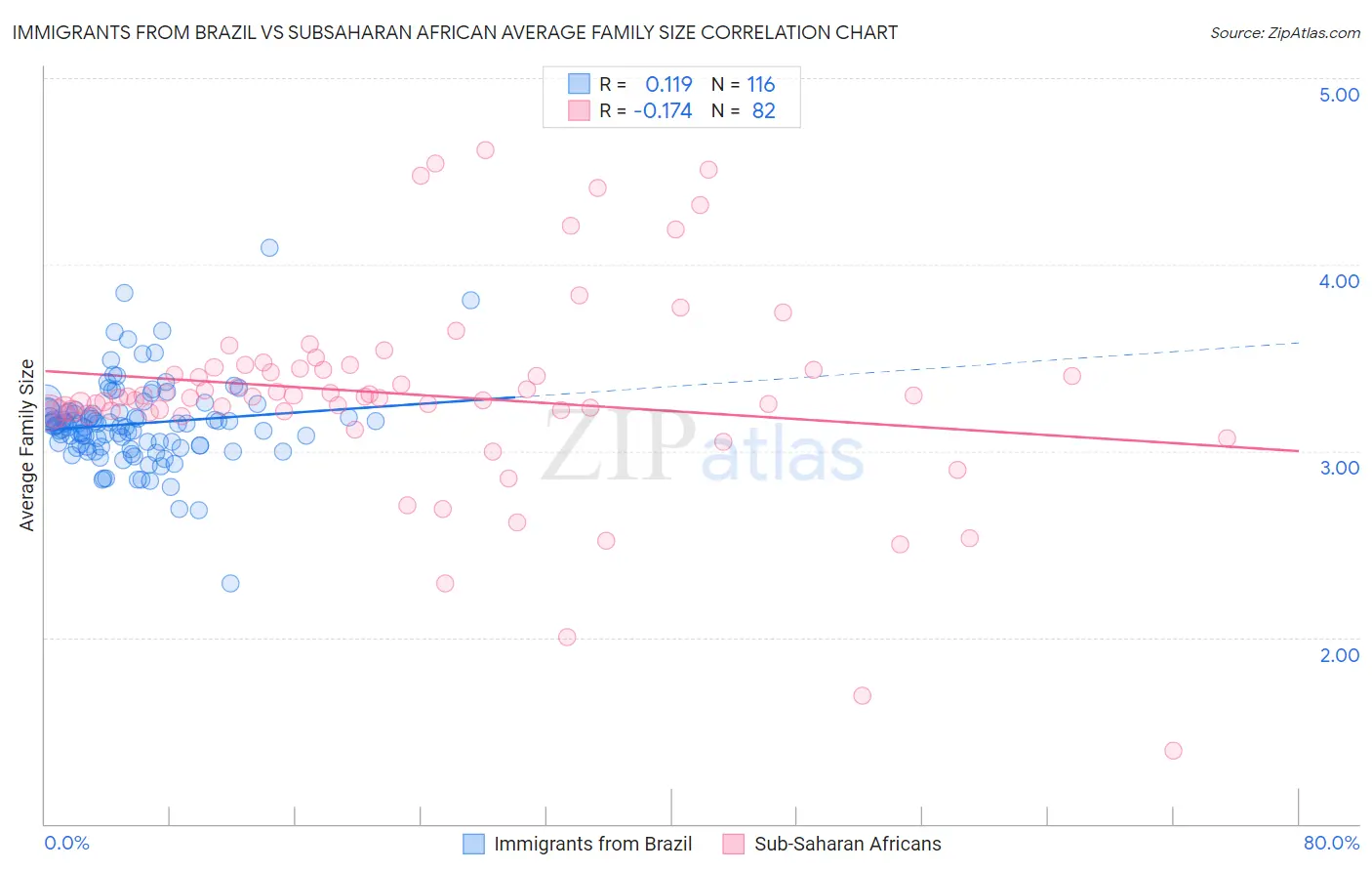 Immigrants from Brazil vs Subsaharan African Average Family Size