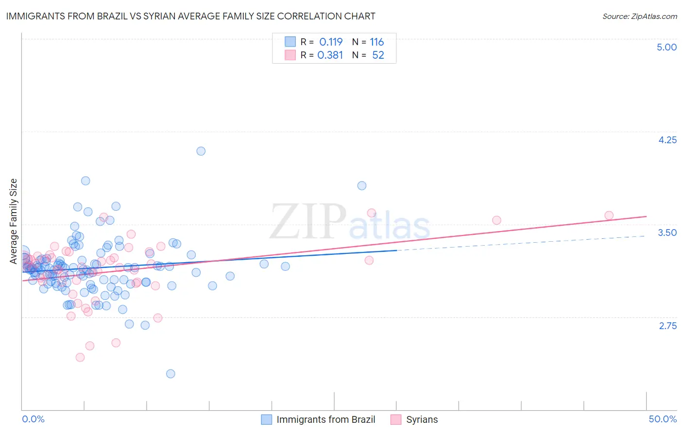 Immigrants from Brazil vs Syrian Average Family Size