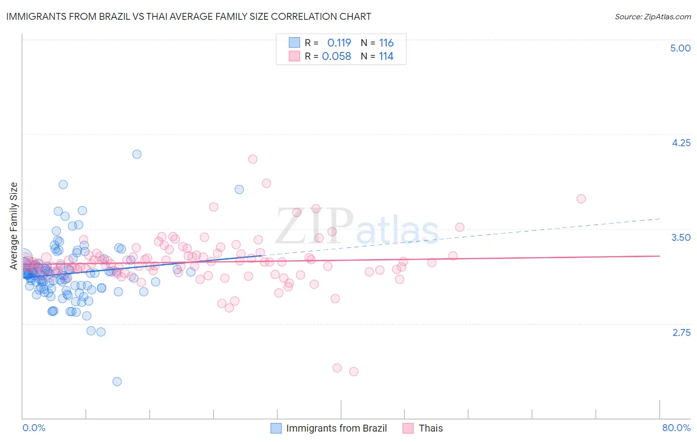 Immigrants from Brazil vs Thai Average Family Size